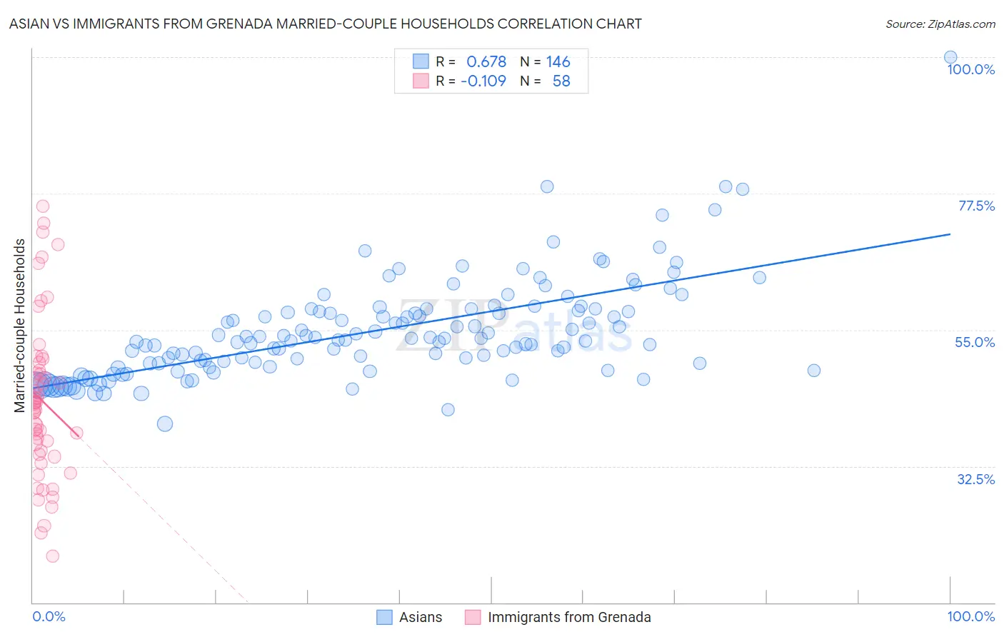 Asian vs Immigrants from Grenada Married-couple Households