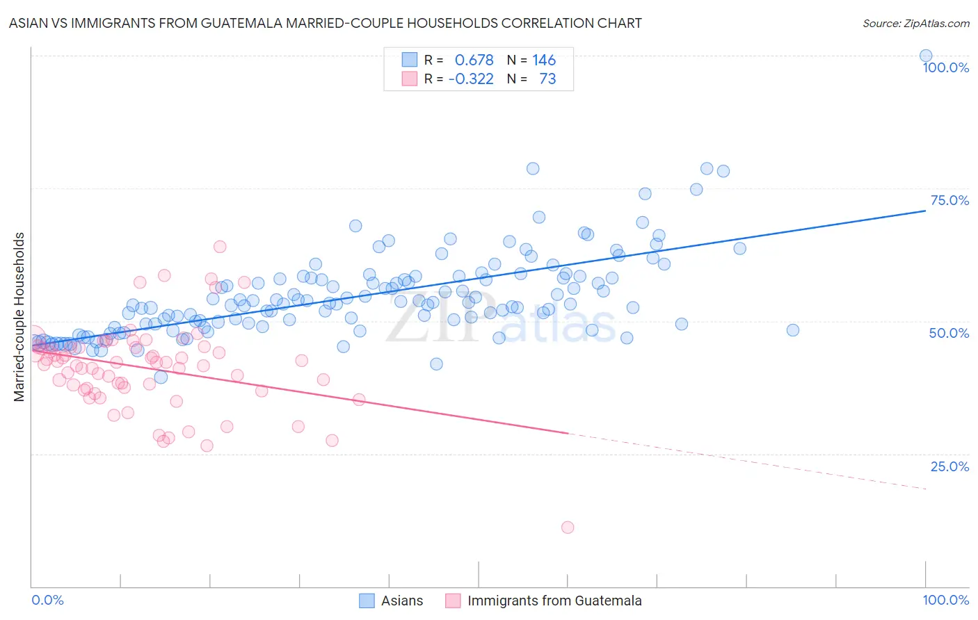 Asian vs Immigrants from Guatemala Married-couple Households