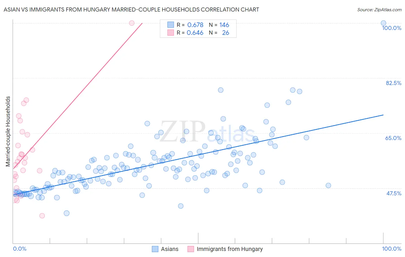 Asian vs Immigrants from Hungary Married-couple Households