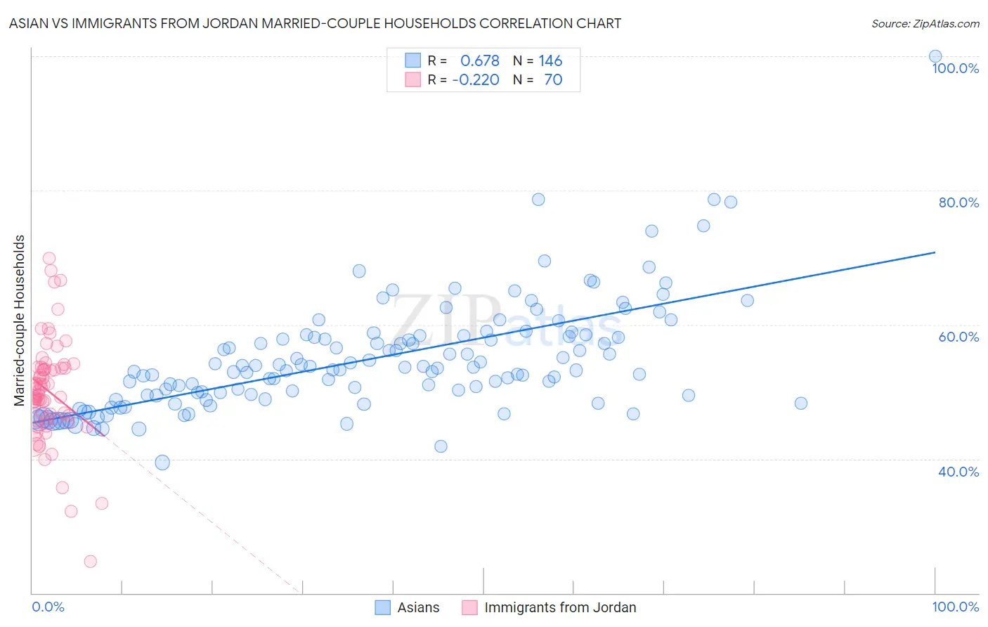 Asian vs Immigrants from Jordan Married-couple Households