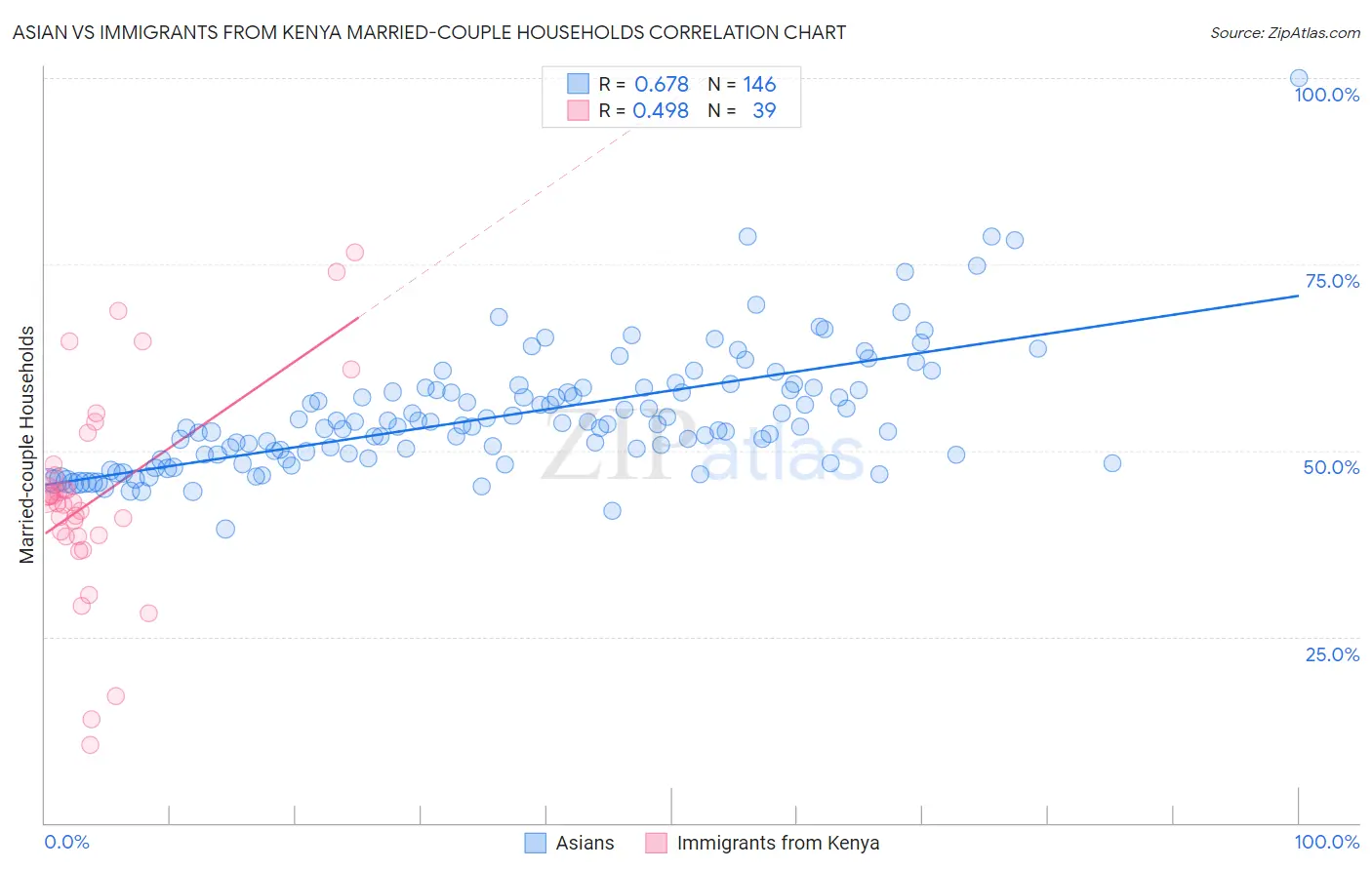 Asian vs Immigrants from Kenya Married-couple Households