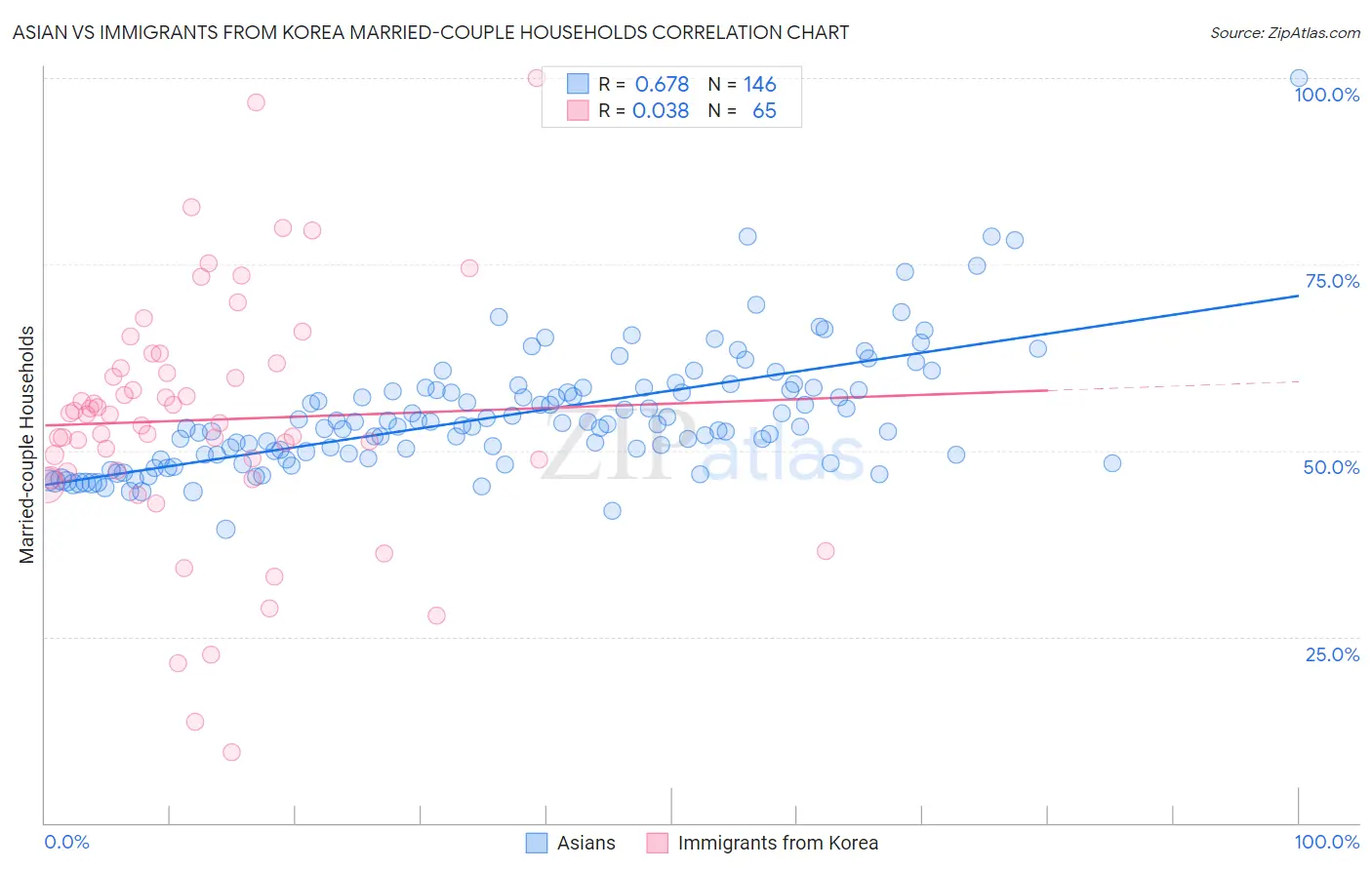 Asian vs Immigrants from Korea Married-couple Households