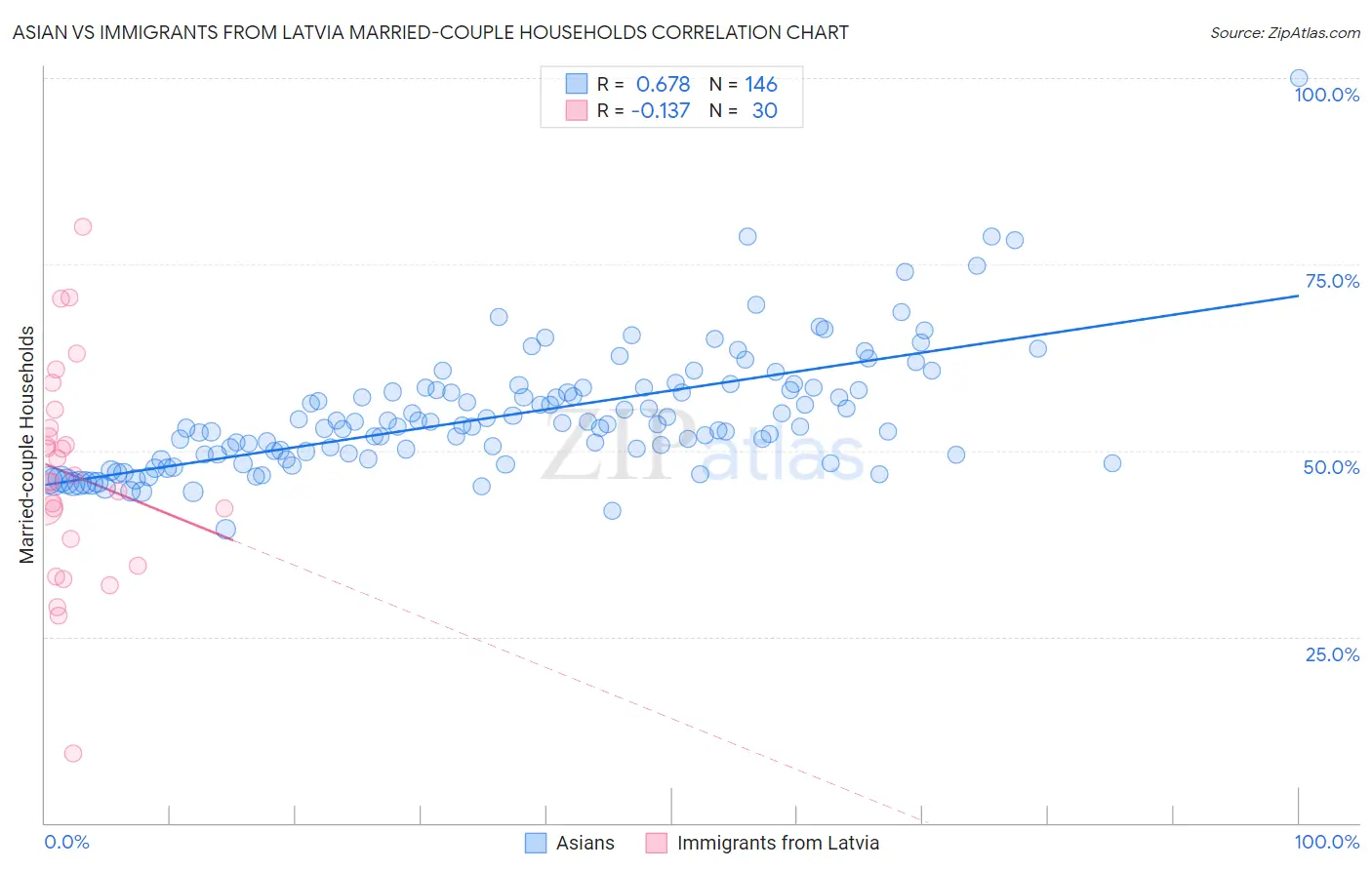 Asian vs Immigrants from Latvia Married-couple Households