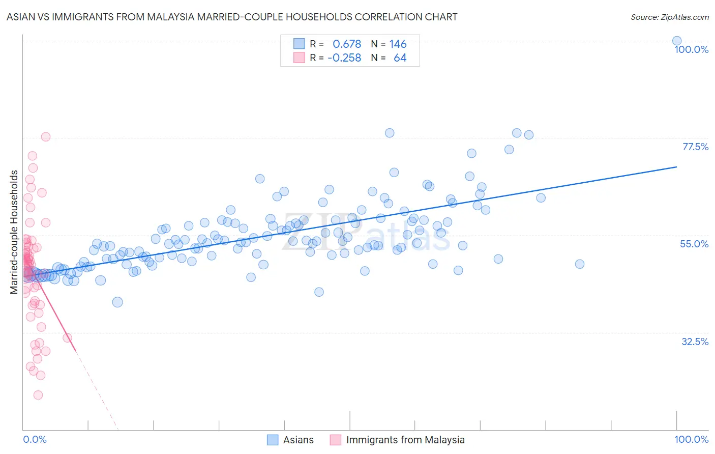 Asian vs Immigrants from Malaysia Married-couple Households