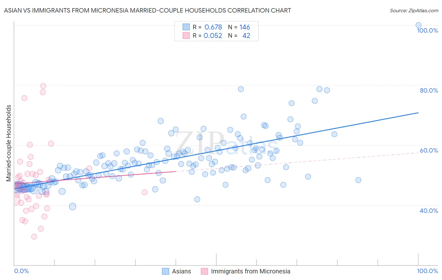 Asian vs Immigrants from Micronesia Married-couple Households