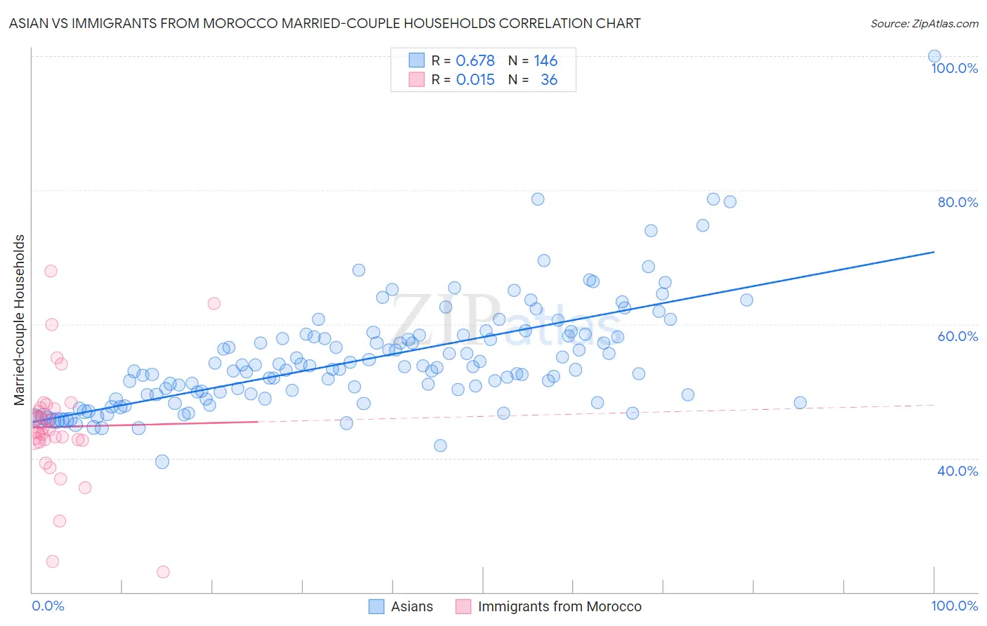 Asian vs Immigrants from Morocco Married-couple Households