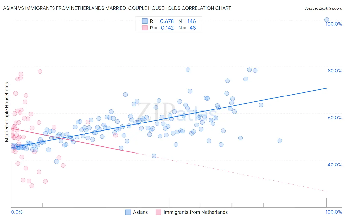 Asian vs Immigrants from Netherlands Married-couple Households