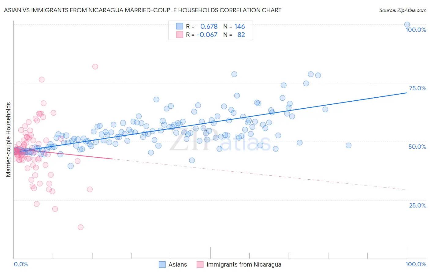 Asian vs Immigrants from Nicaragua Married-couple Households