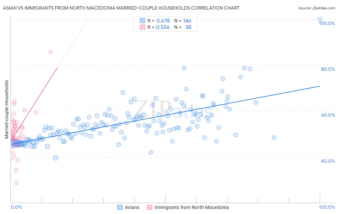 Asian vs Immigrants from North Macedonia Married-couple Households
