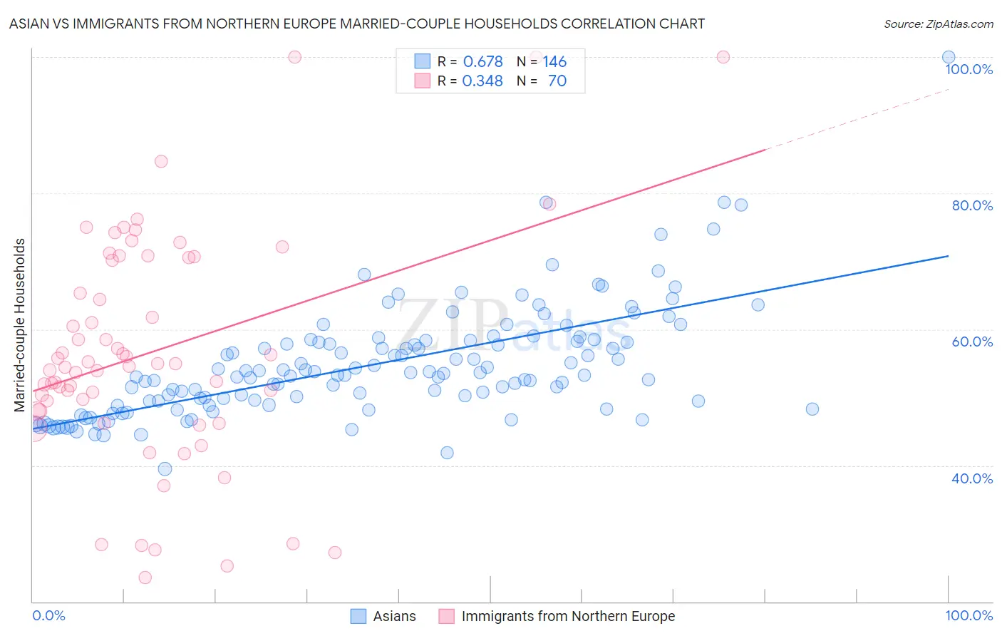 Asian vs Immigrants from Northern Europe Married-couple Households