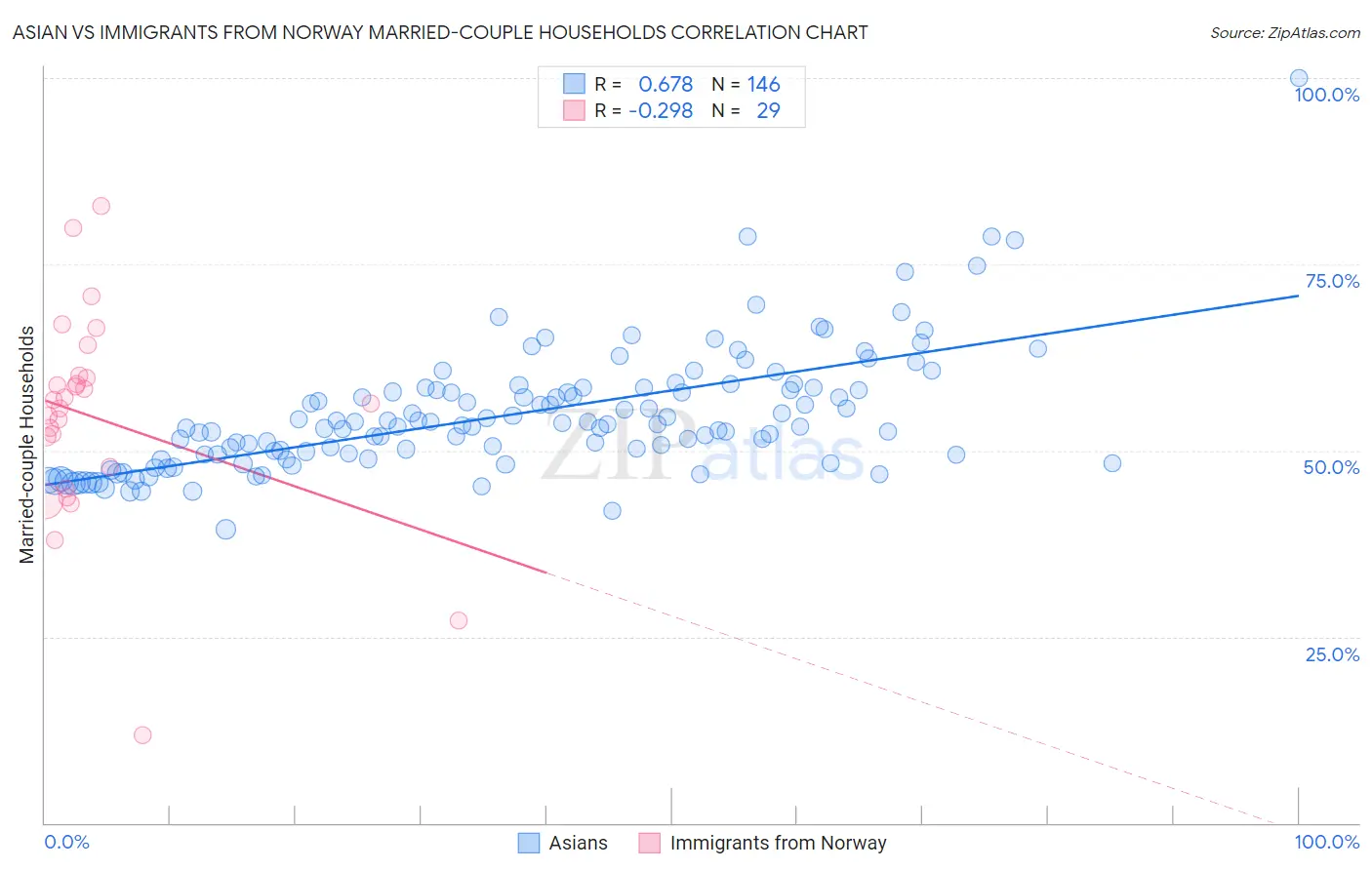 Asian vs Immigrants from Norway Married-couple Households