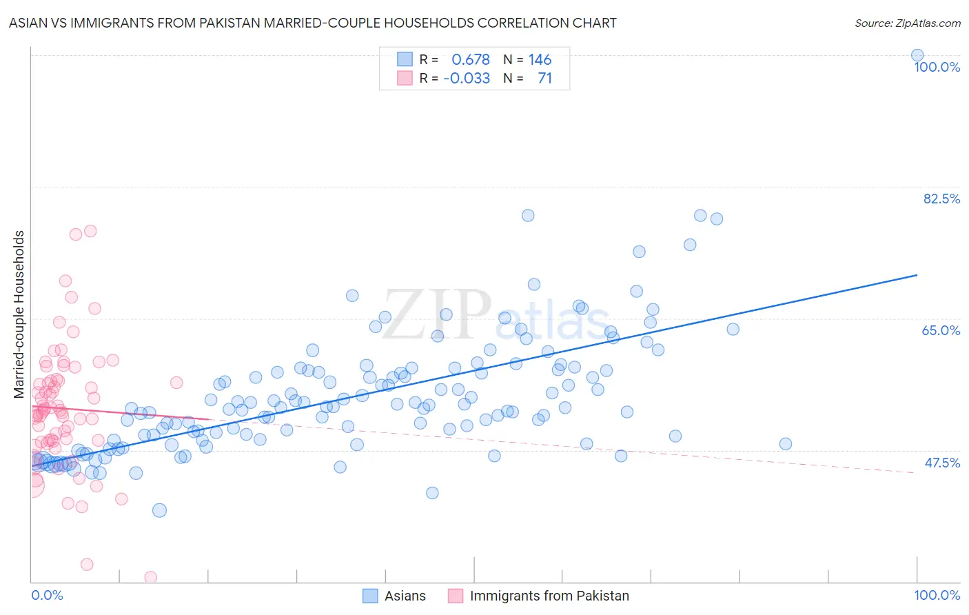 Asian vs Immigrants from Pakistan Married-couple Households