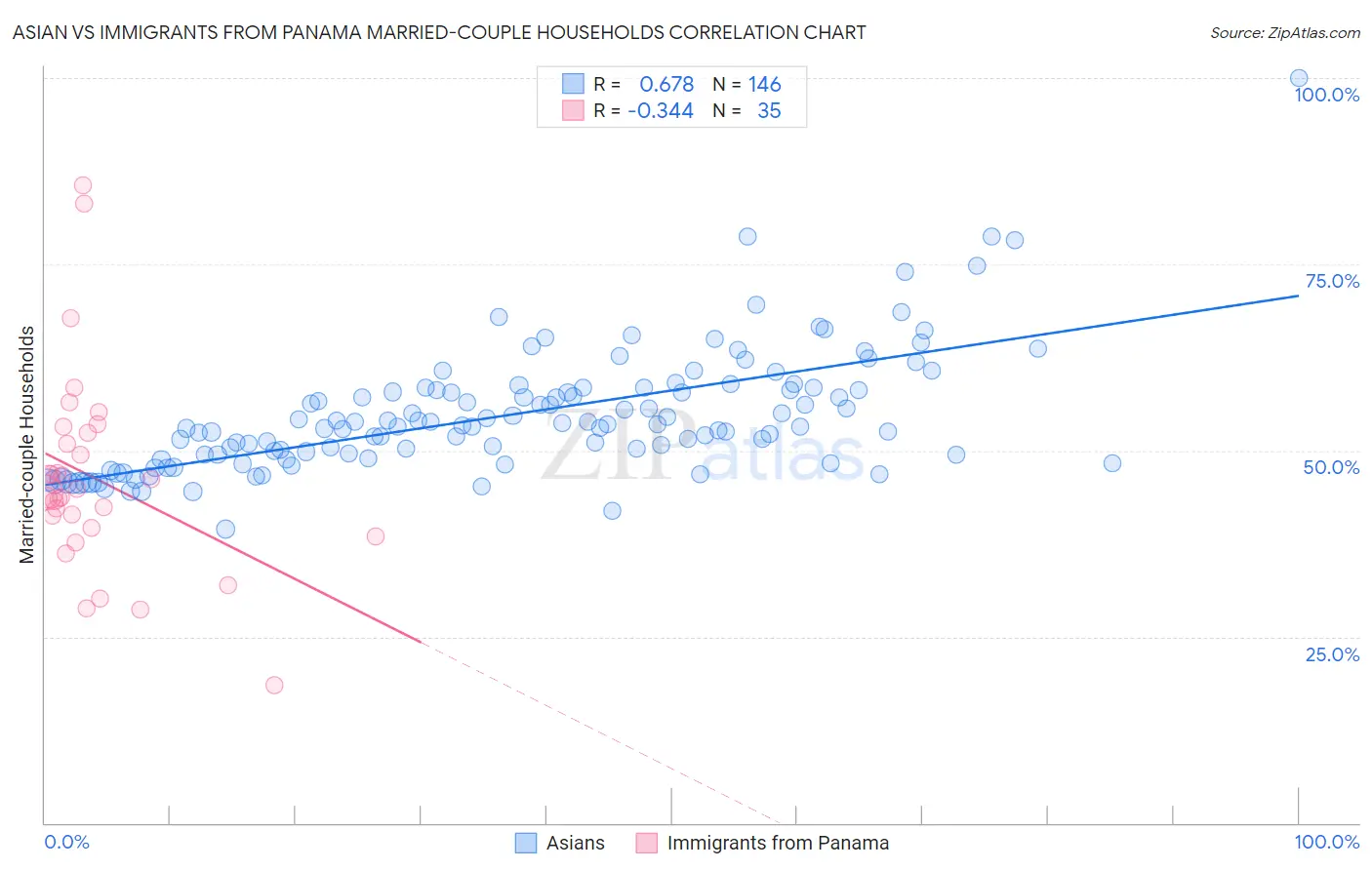 Asian vs Immigrants from Panama Married-couple Households