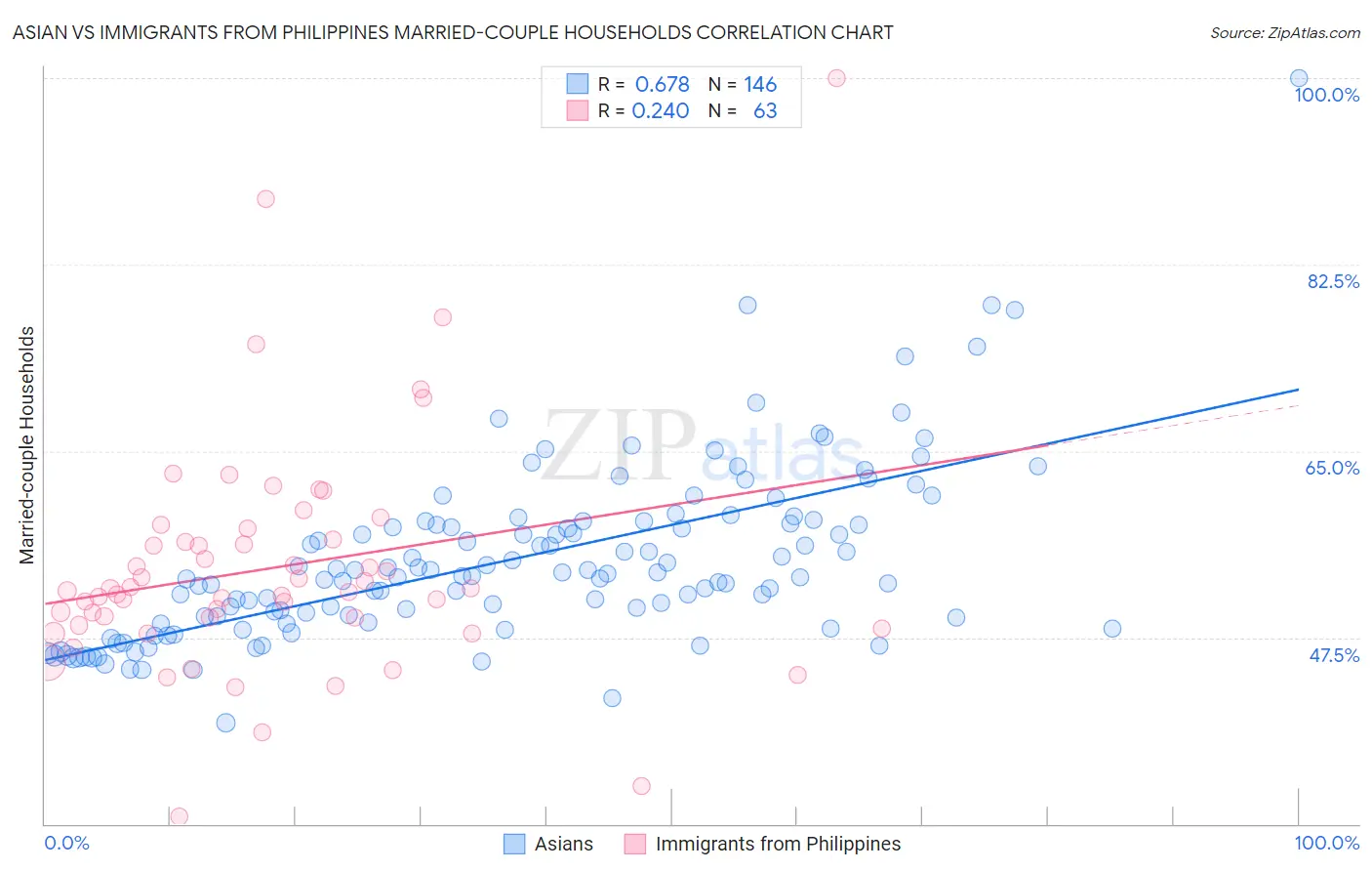 Asian vs Immigrants from Philippines Married-couple Households