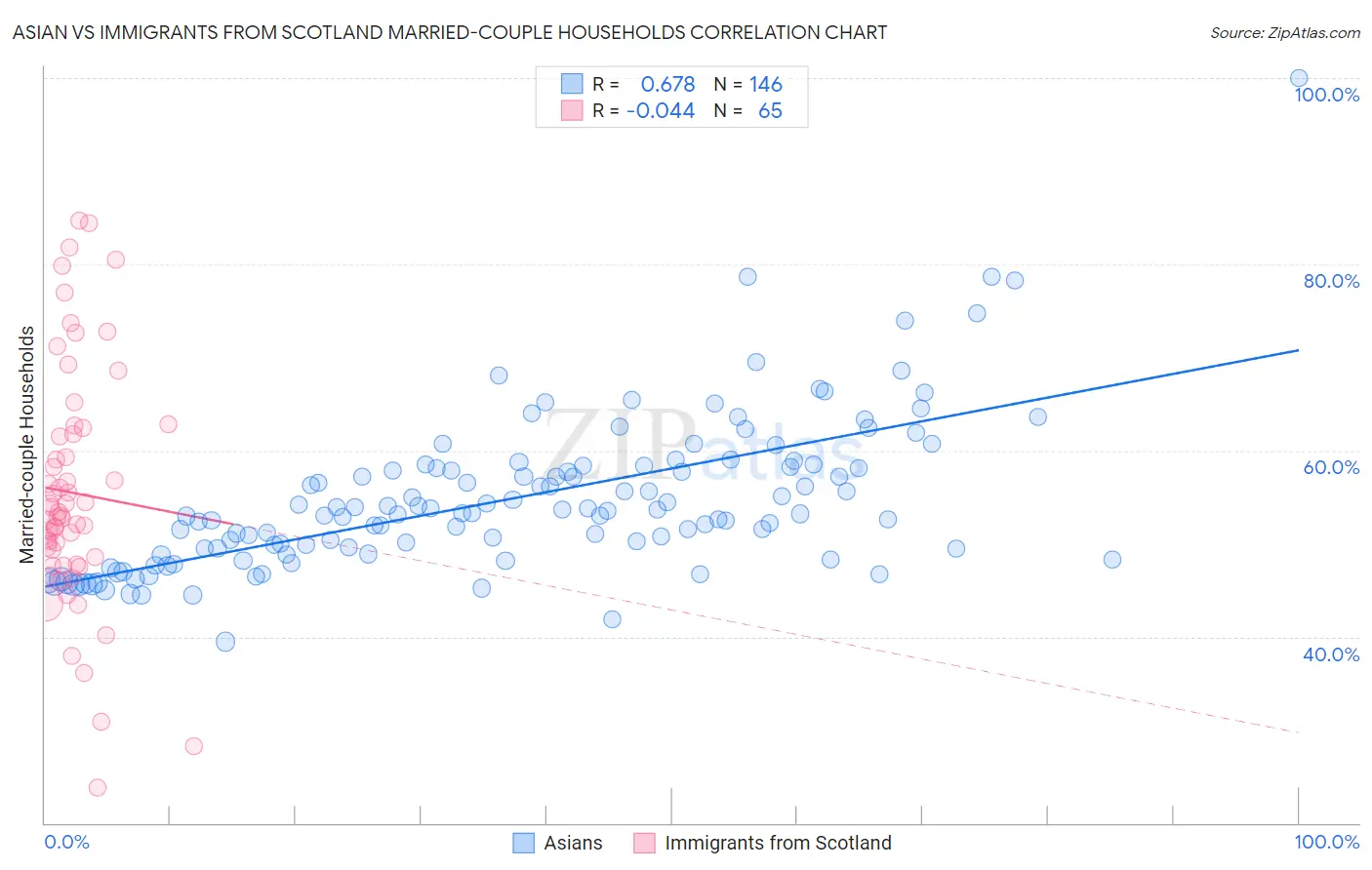 Asian vs Immigrants from Scotland Married-couple Households