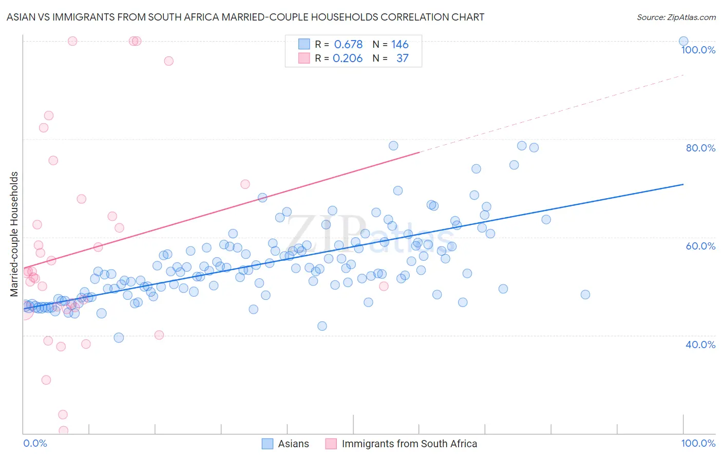 Asian vs Immigrants from South Africa Married-couple Households