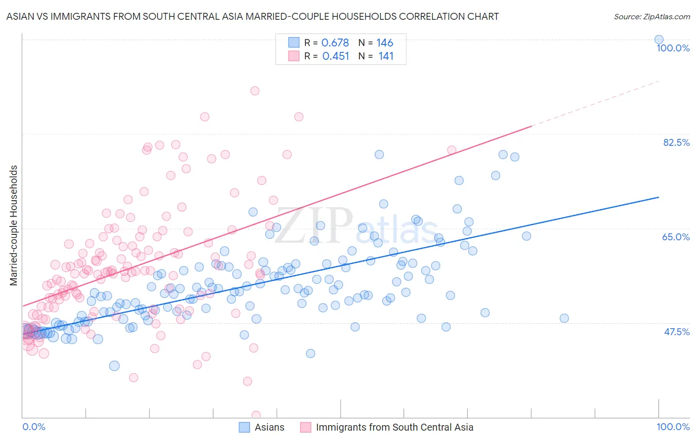 Asian vs Immigrants from South Central Asia Married-couple Households