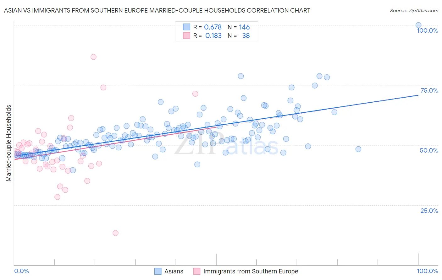 Asian vs Immigrants from Southern Europe Married-couple Households