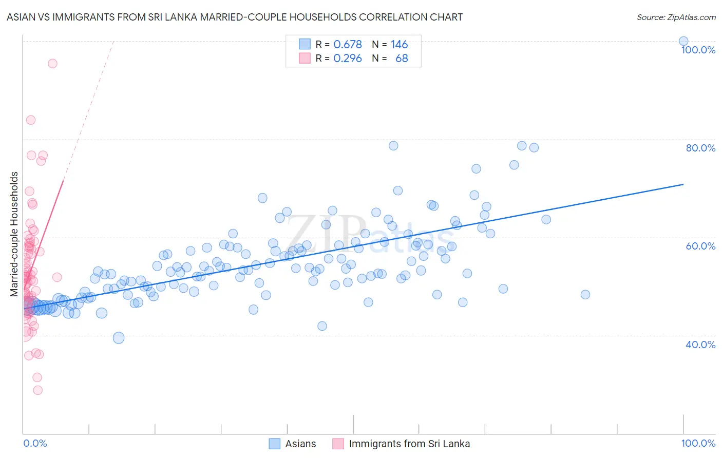 Asian vs Immigrants from Sri Lanka Married-couple Households