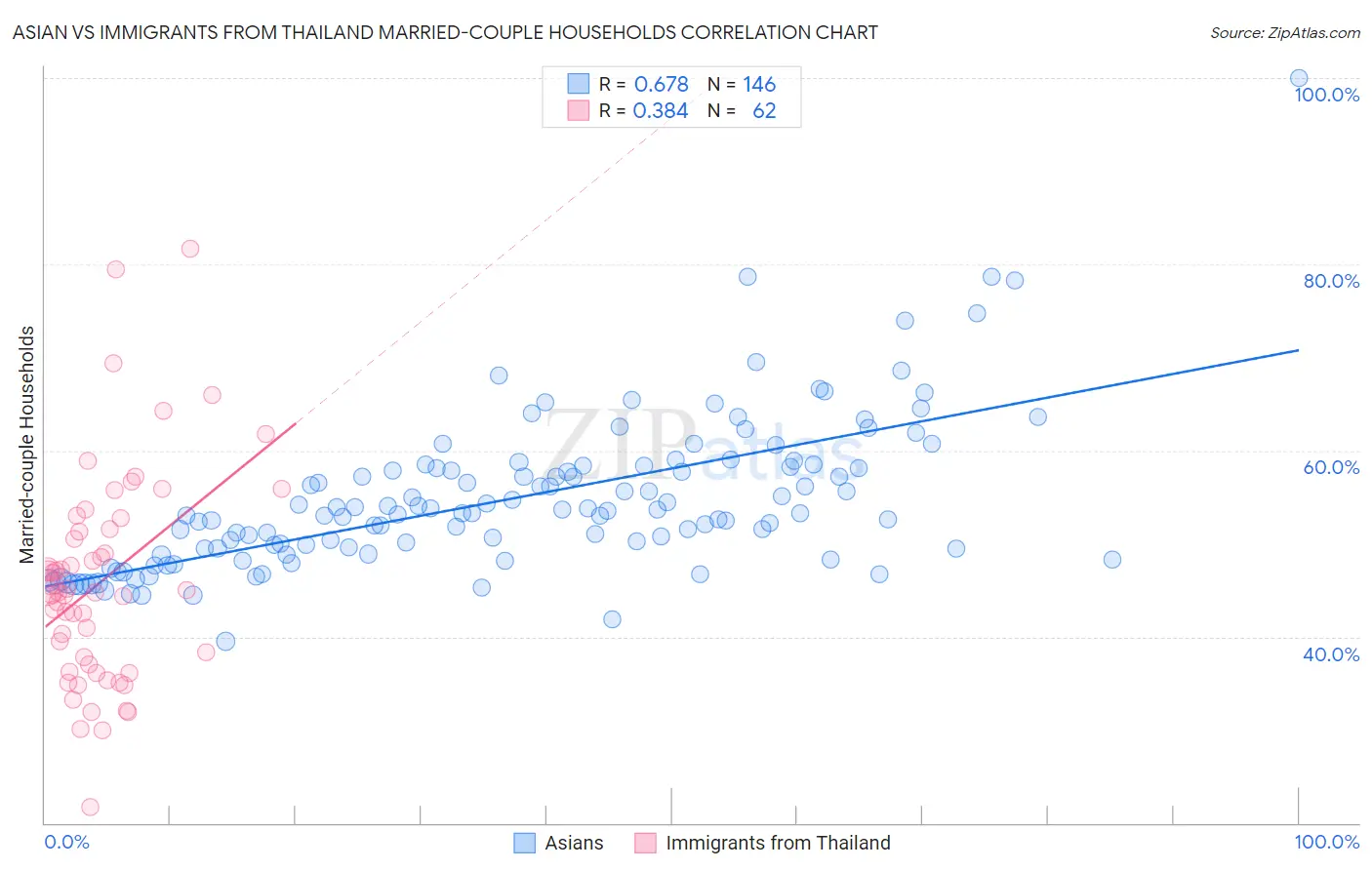 Asian vs Immigrants from Thailand Married-couple Households