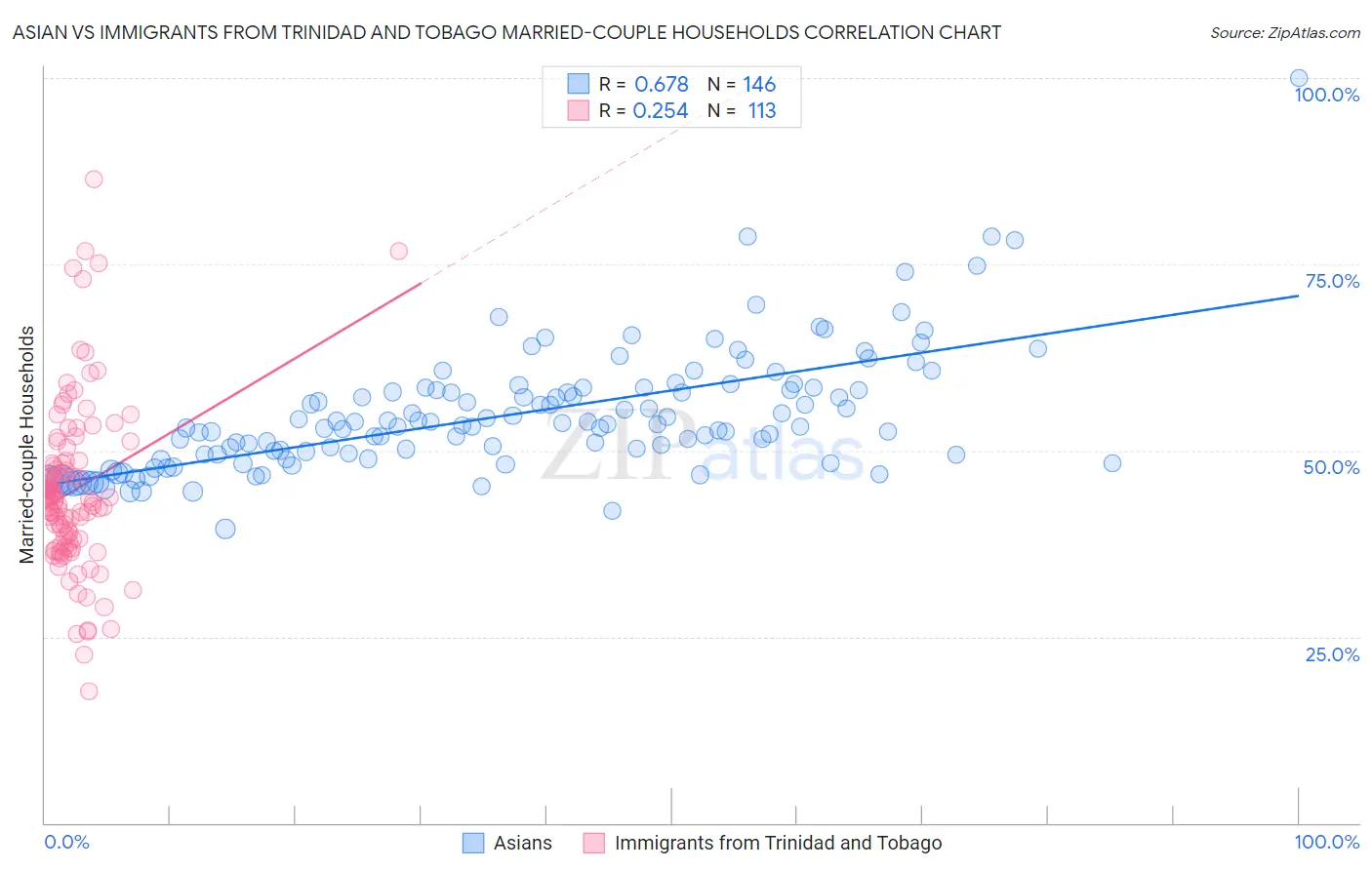 Asian vs Immigrants from Trinidad and Tobago Married-couple Households