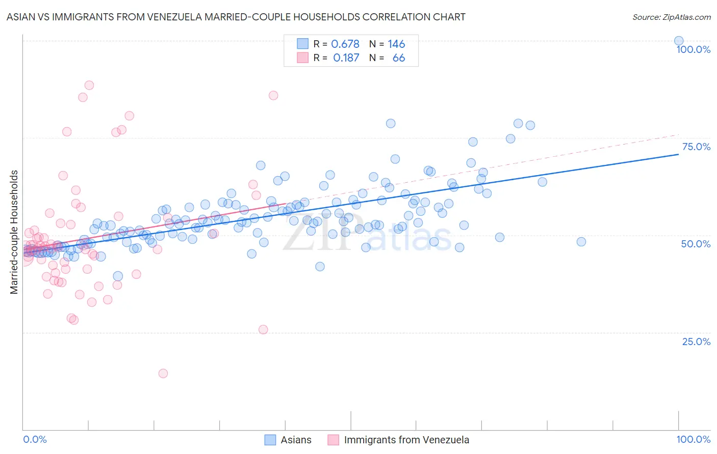 Asian vs Immigrants from Venezuela Married-couple Households