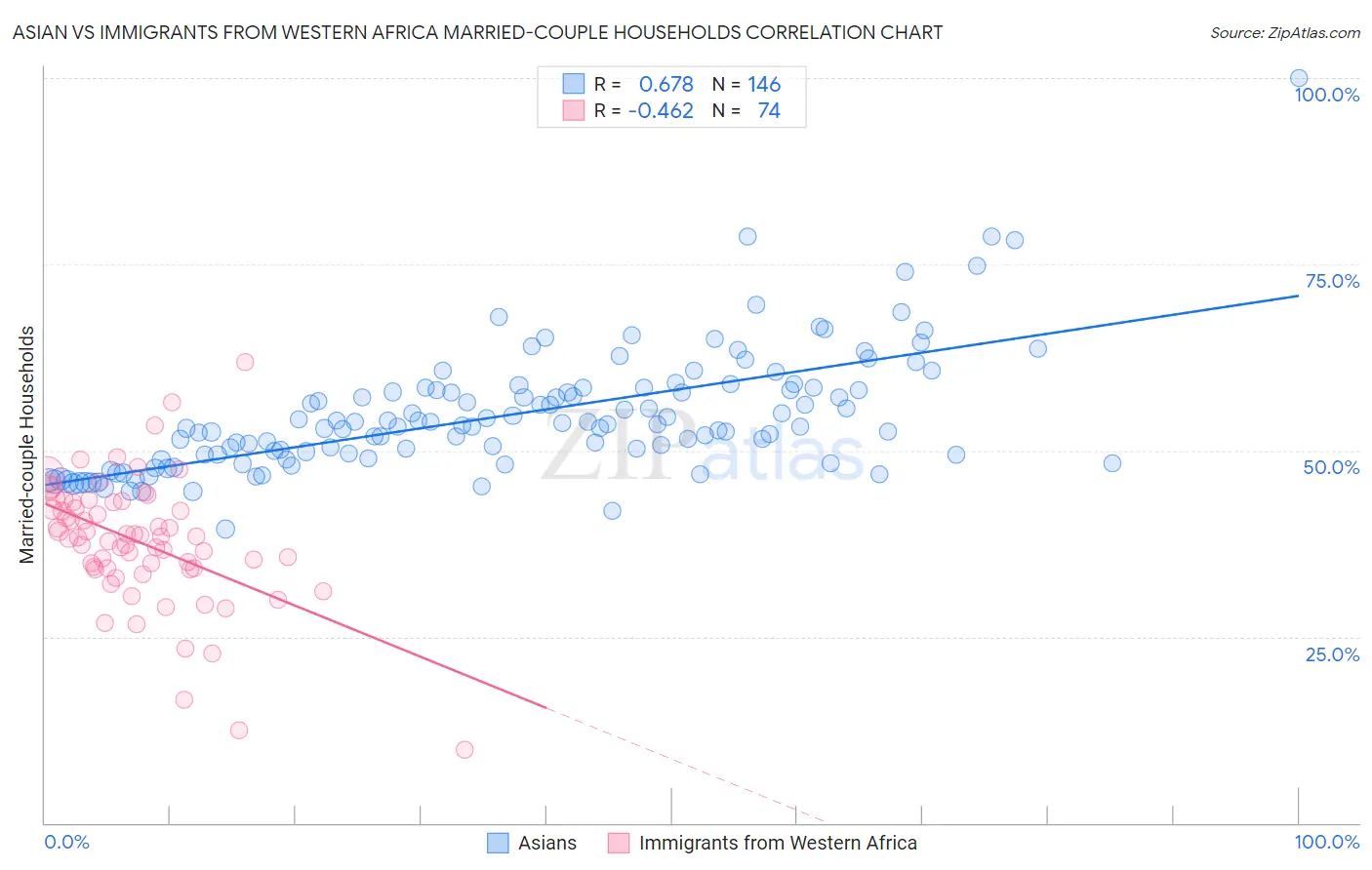 Asian vs Immigrants from Western Africa Married-couple Households