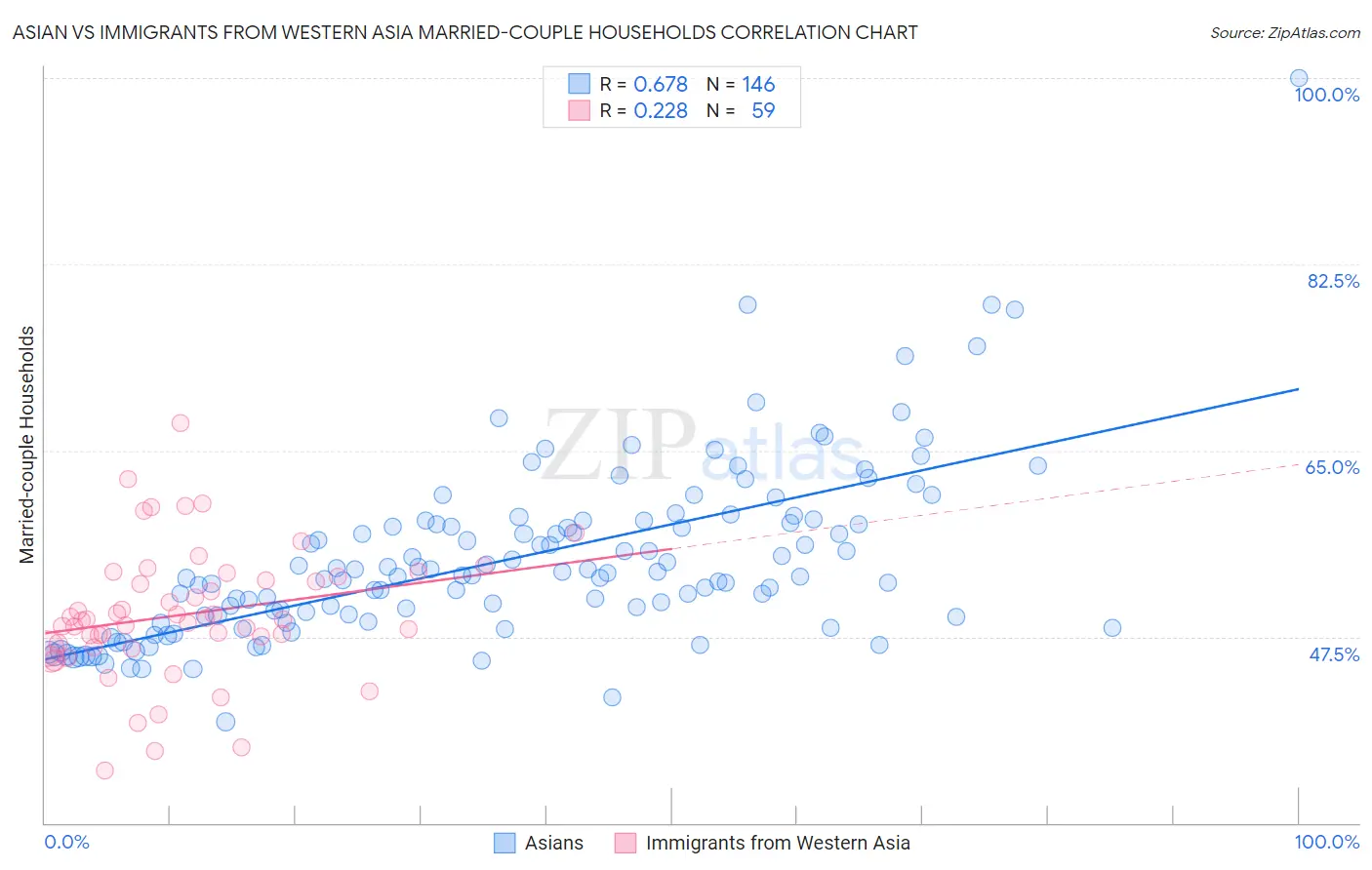 Asian vs Immigrants from Western Asia Married-couple Households