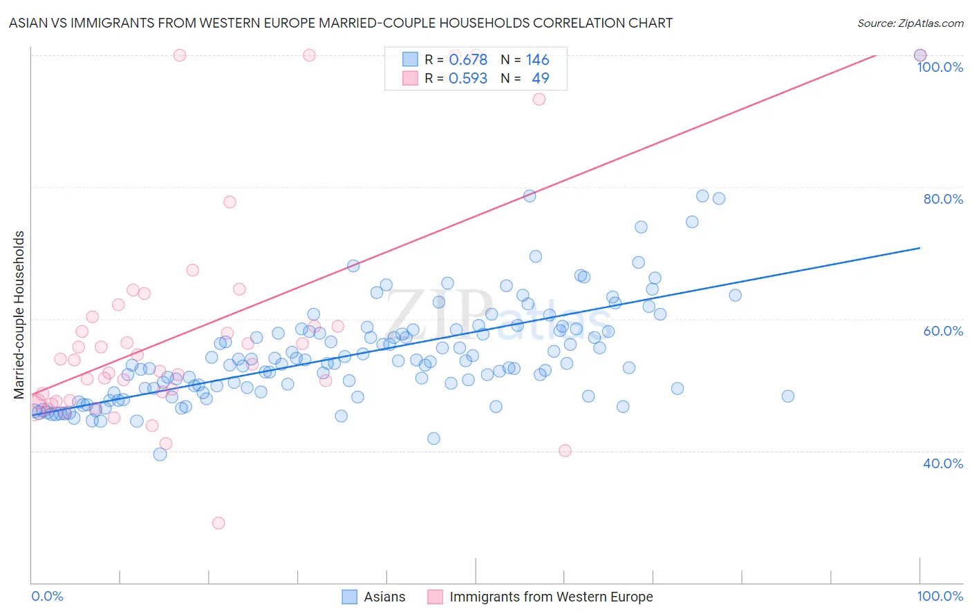 Asian vs Immigrants from Western Europe Married-couple Households