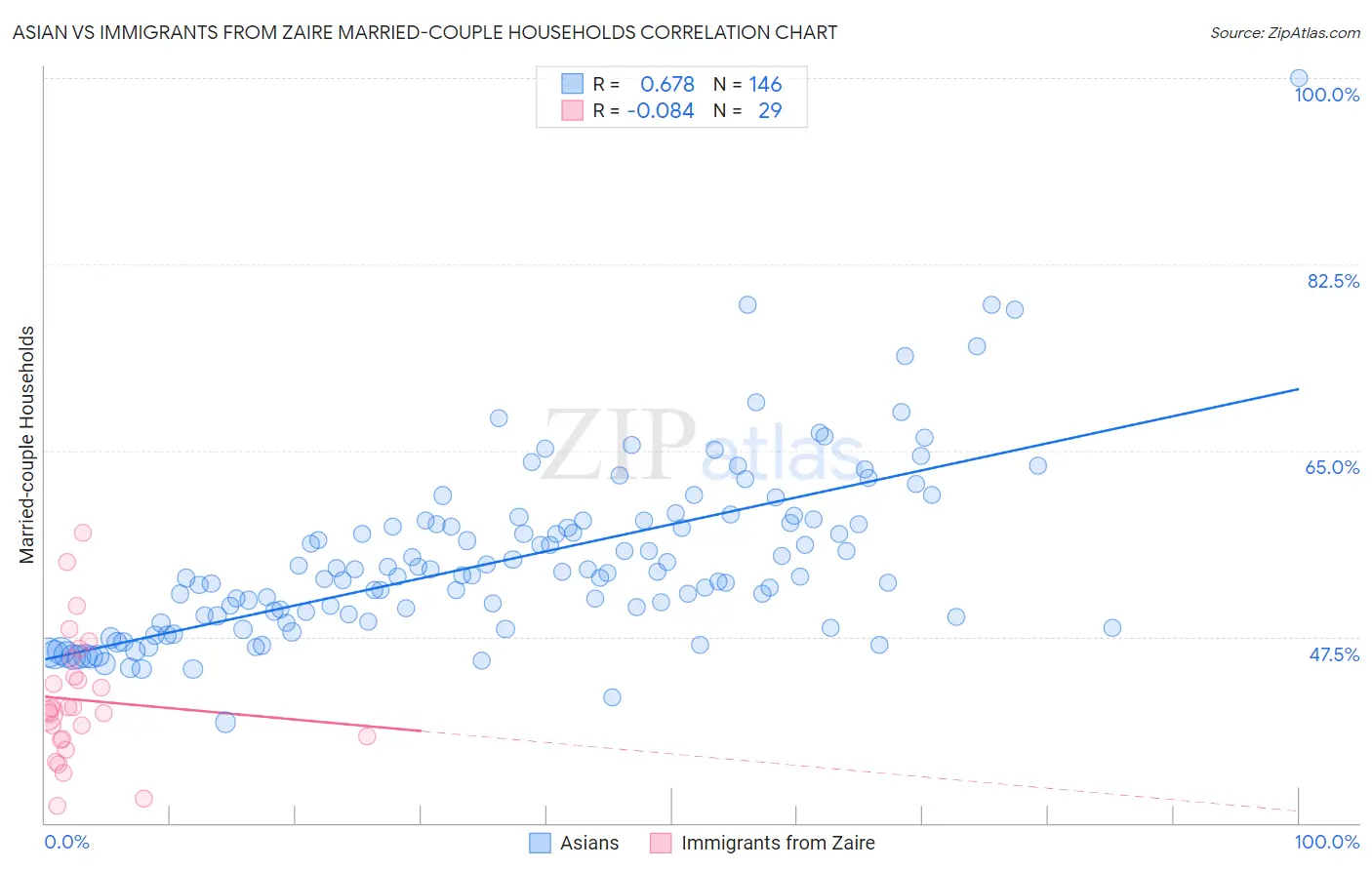Asian vs Immigrants from Zaire Married-couple Households