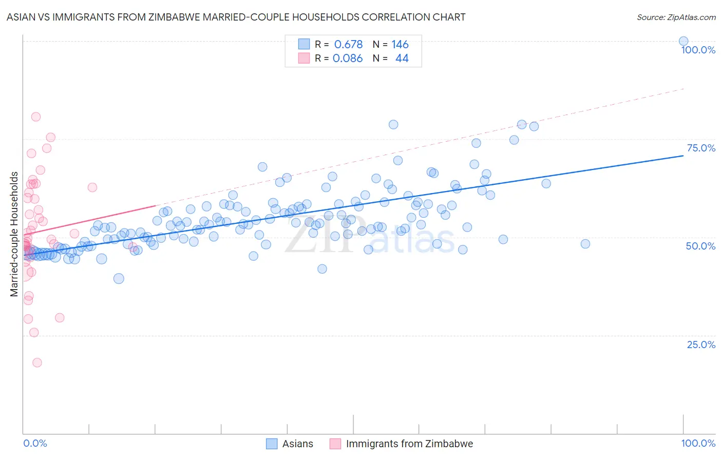 Asian vs Immigrants from Zimbabwe Married-couple Households