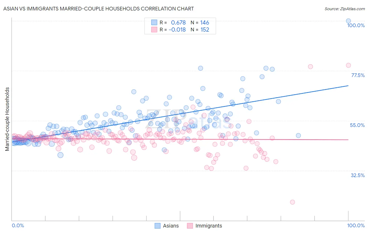 Asian vs Immigrants Married-couple Households