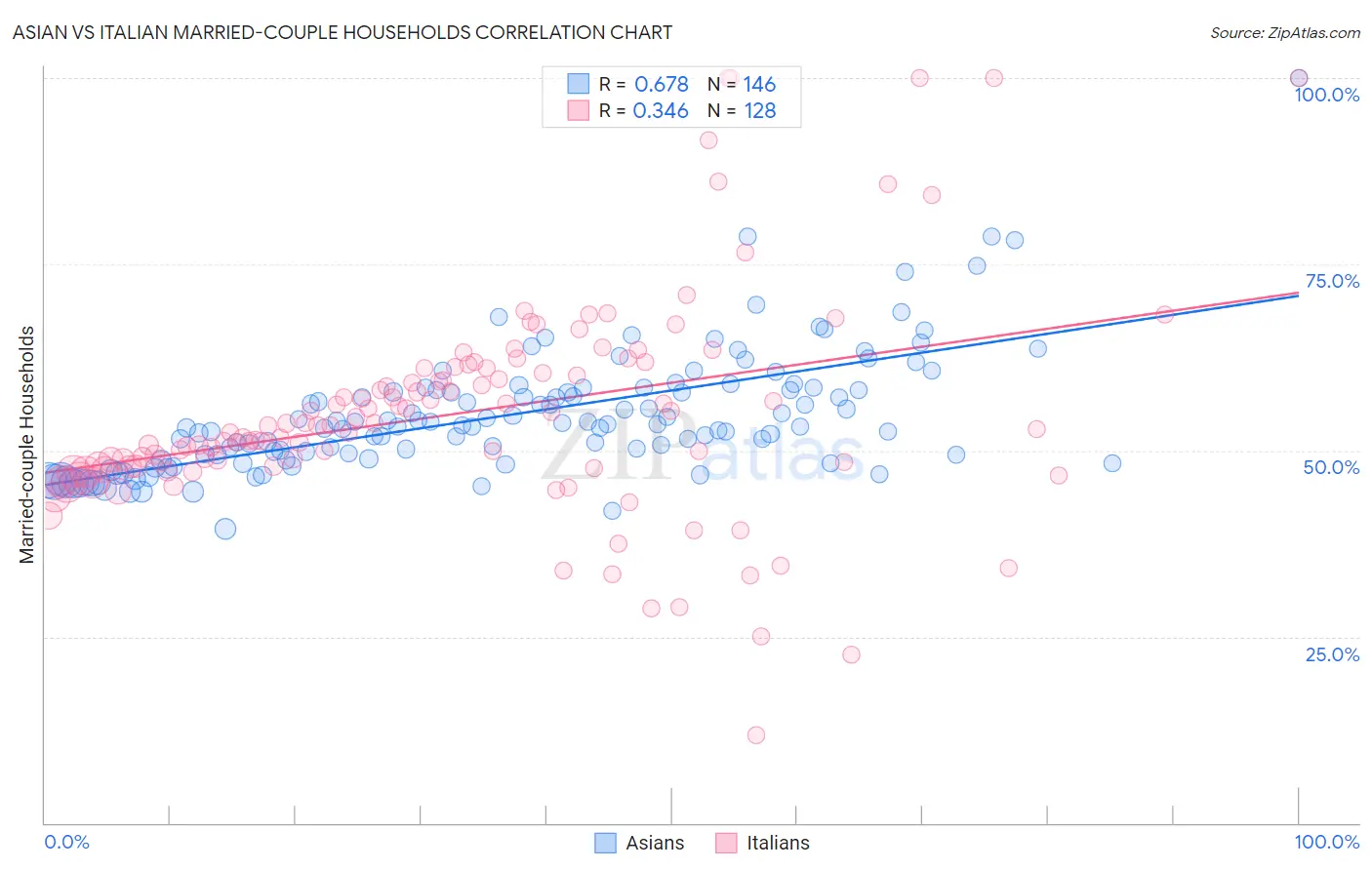 Asian vs Italian Married-couple Households
