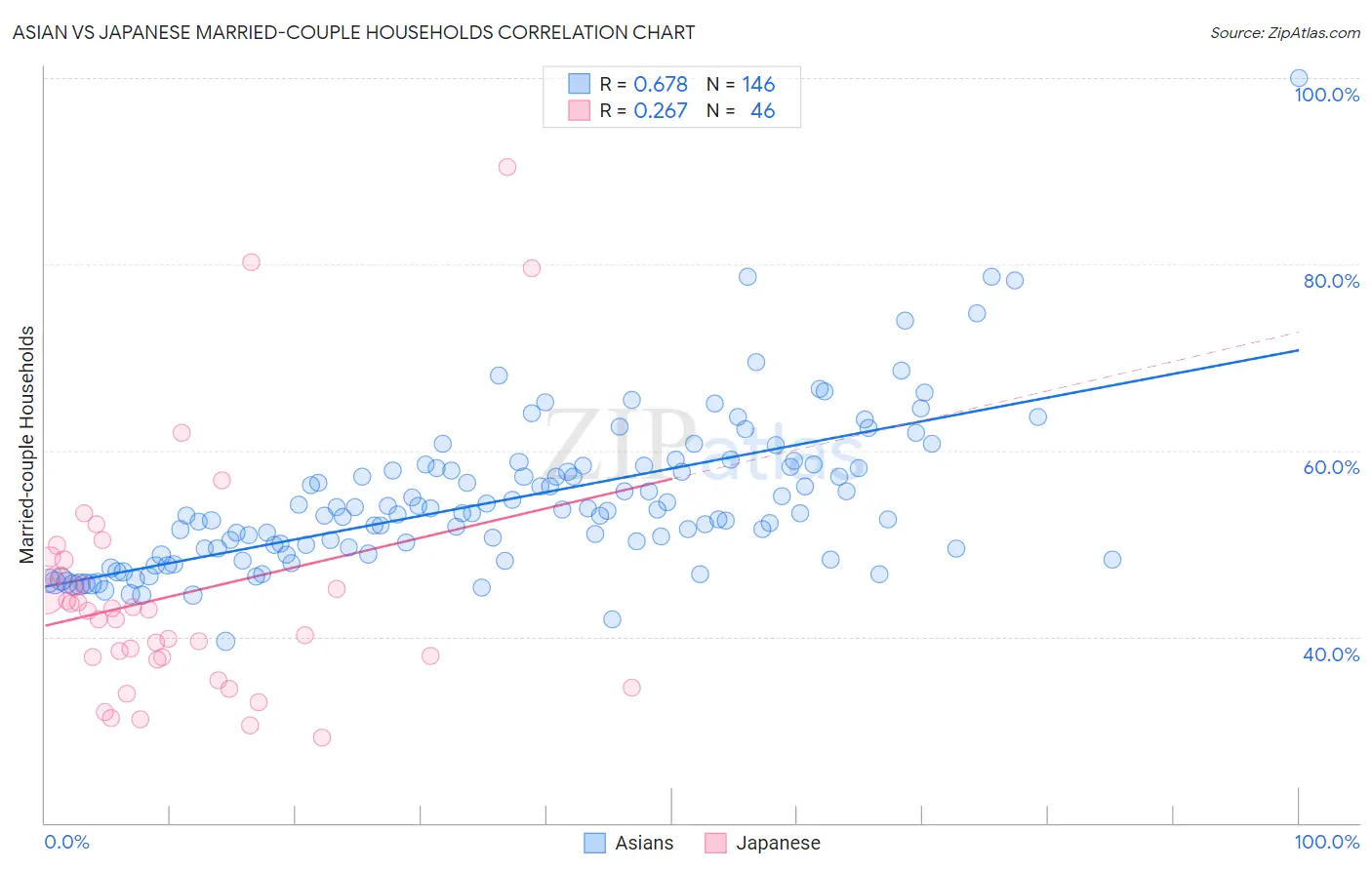 Asian vs Japanese Married-couple Households