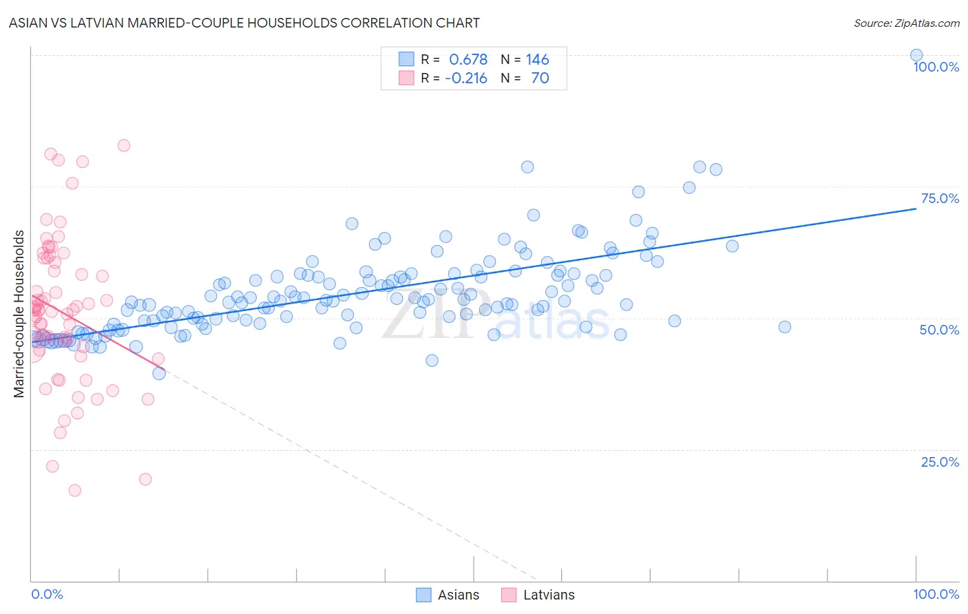 Asian vs Latvian Married-couple Households
