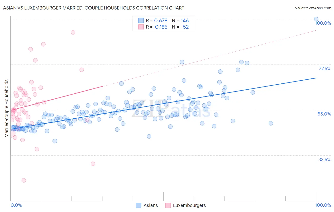 Asian vs Luxembourger Married-couple Households