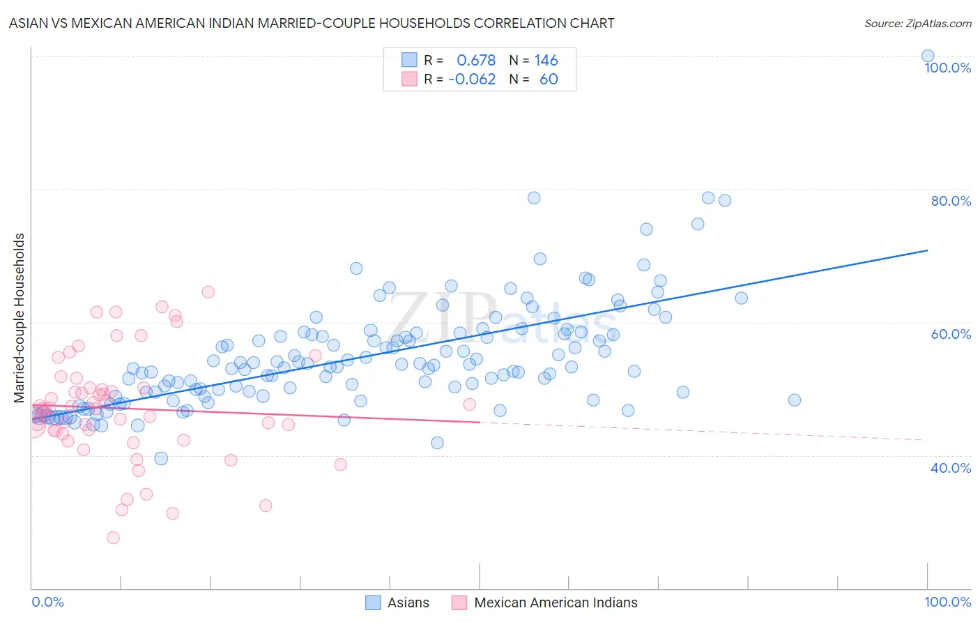 Asian vs Mexican American Indian Married-couple Households