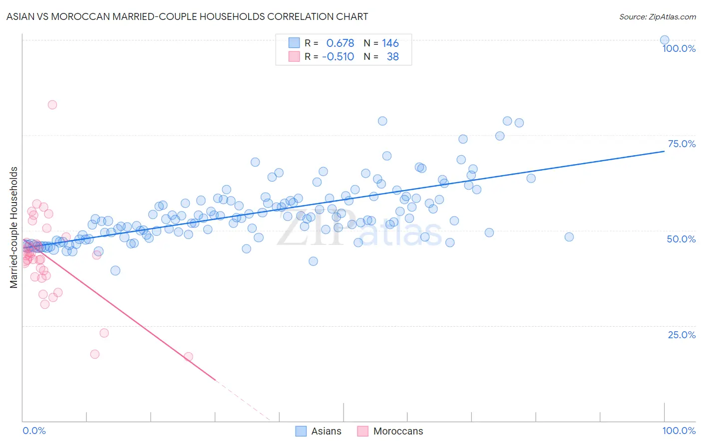 Asian vs Moroccan Married-couple Households