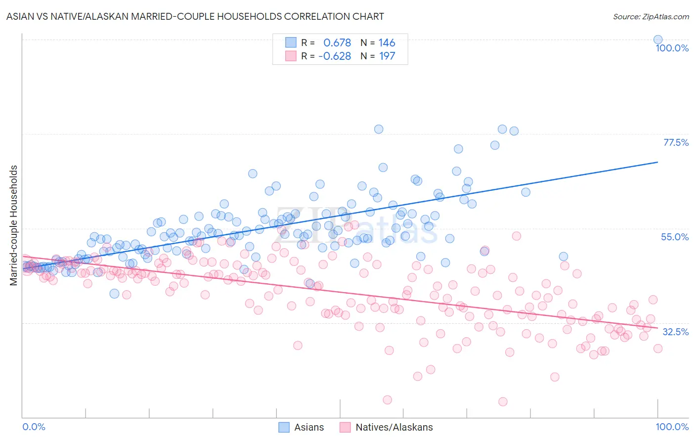 Asian vs Native/Alaskan Married-couple Households