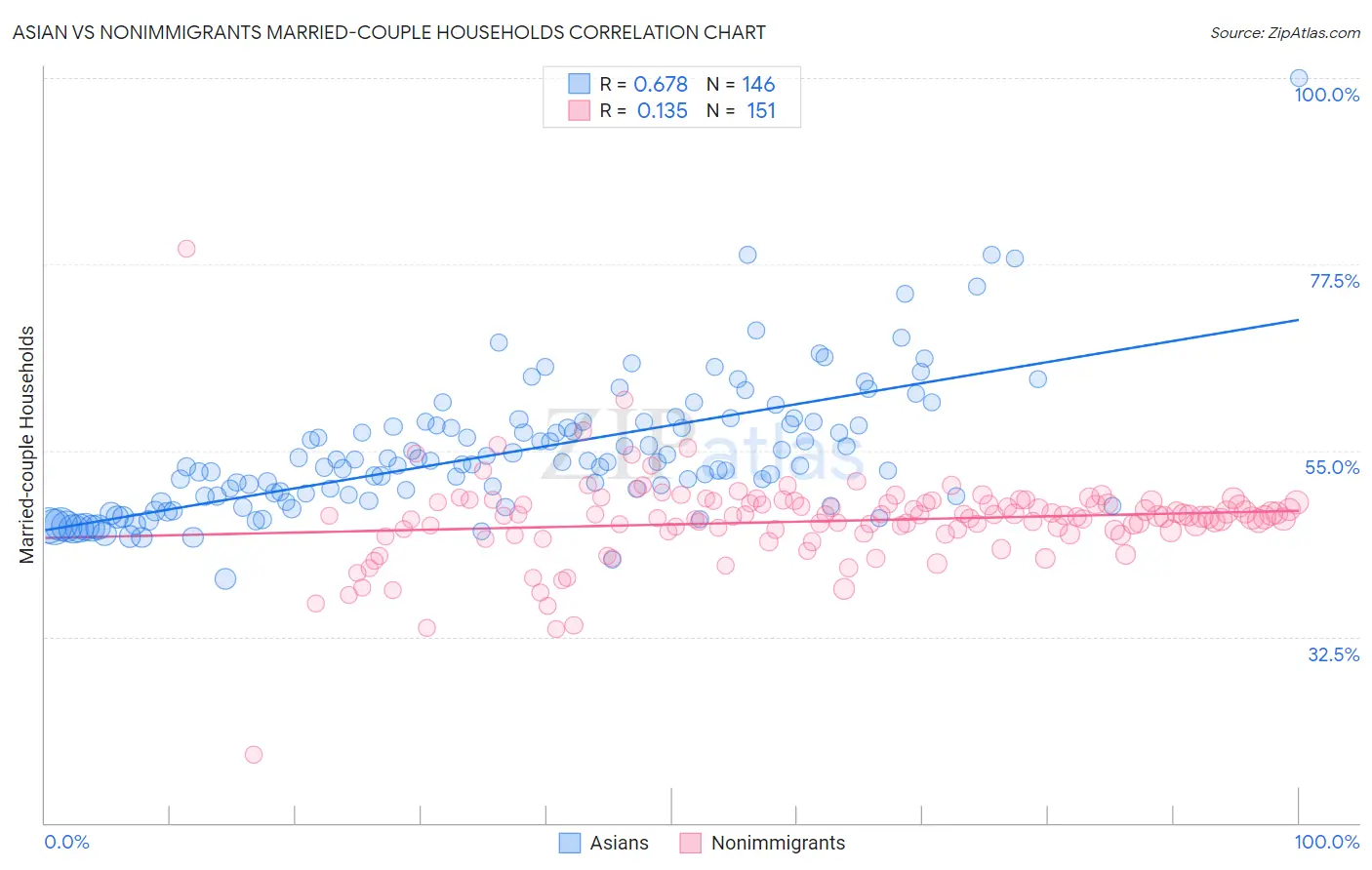Asian vs Nonimmigrants Married-couple Households
