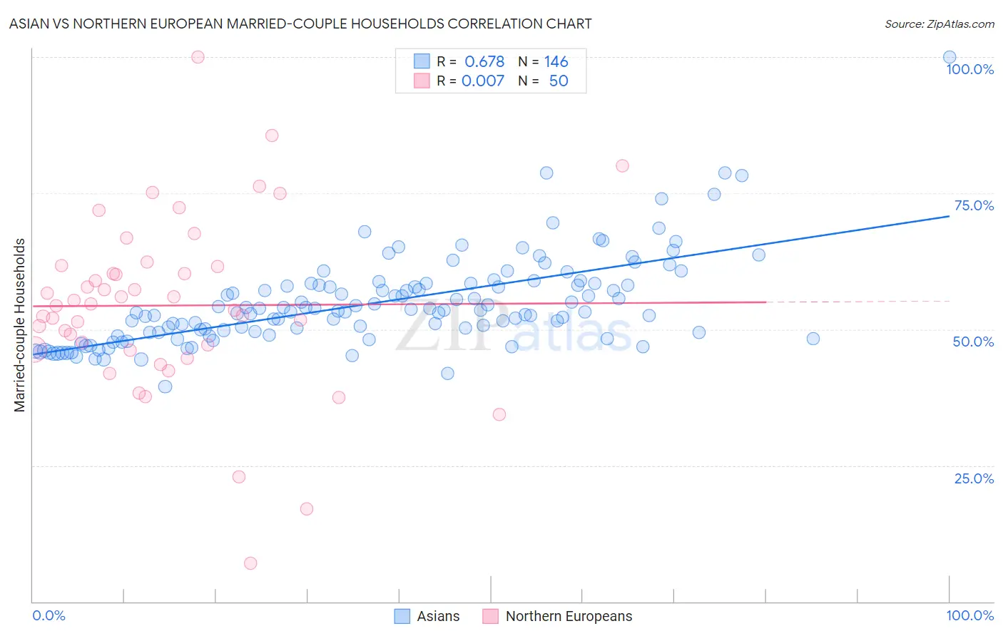 Asian vs Northern European Married-couple Households