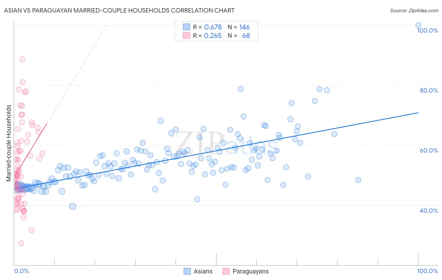 Asian vs Paraguayan Married-couple Households
