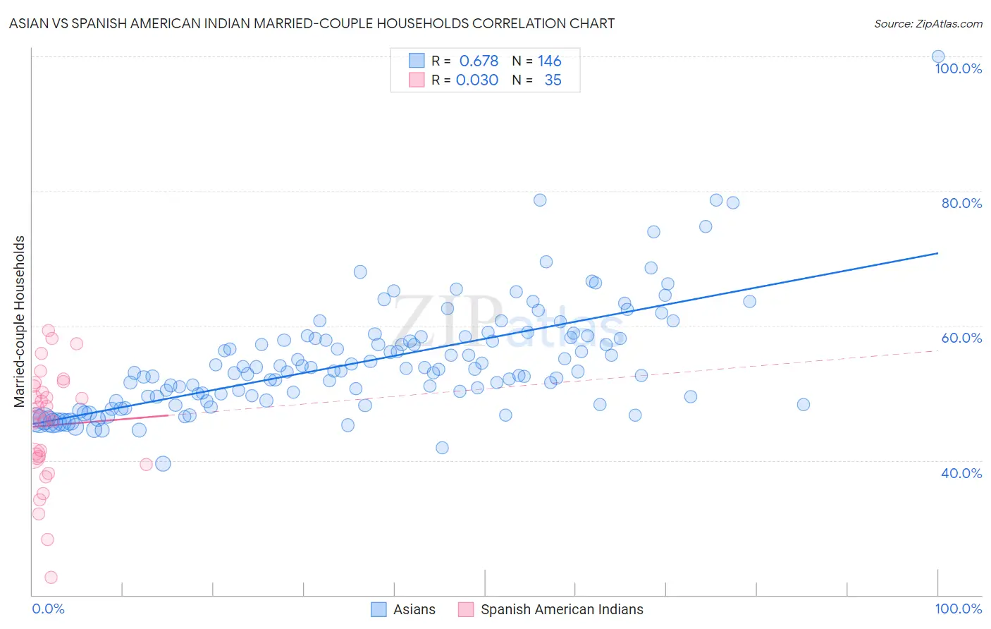Asian vs Spanish American Indian Married-couple Households