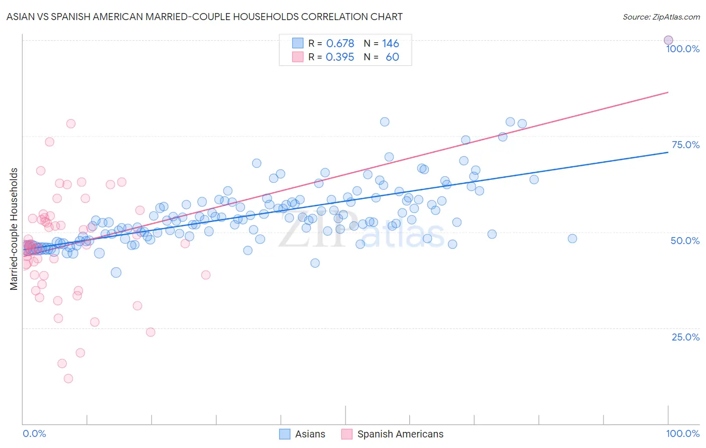 Asian vs Spanish American Married-couple Households