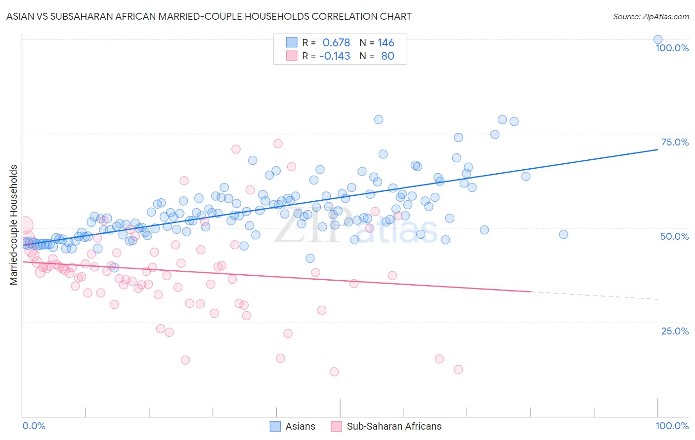 Asian vs Subsaharan African Married-couple Households