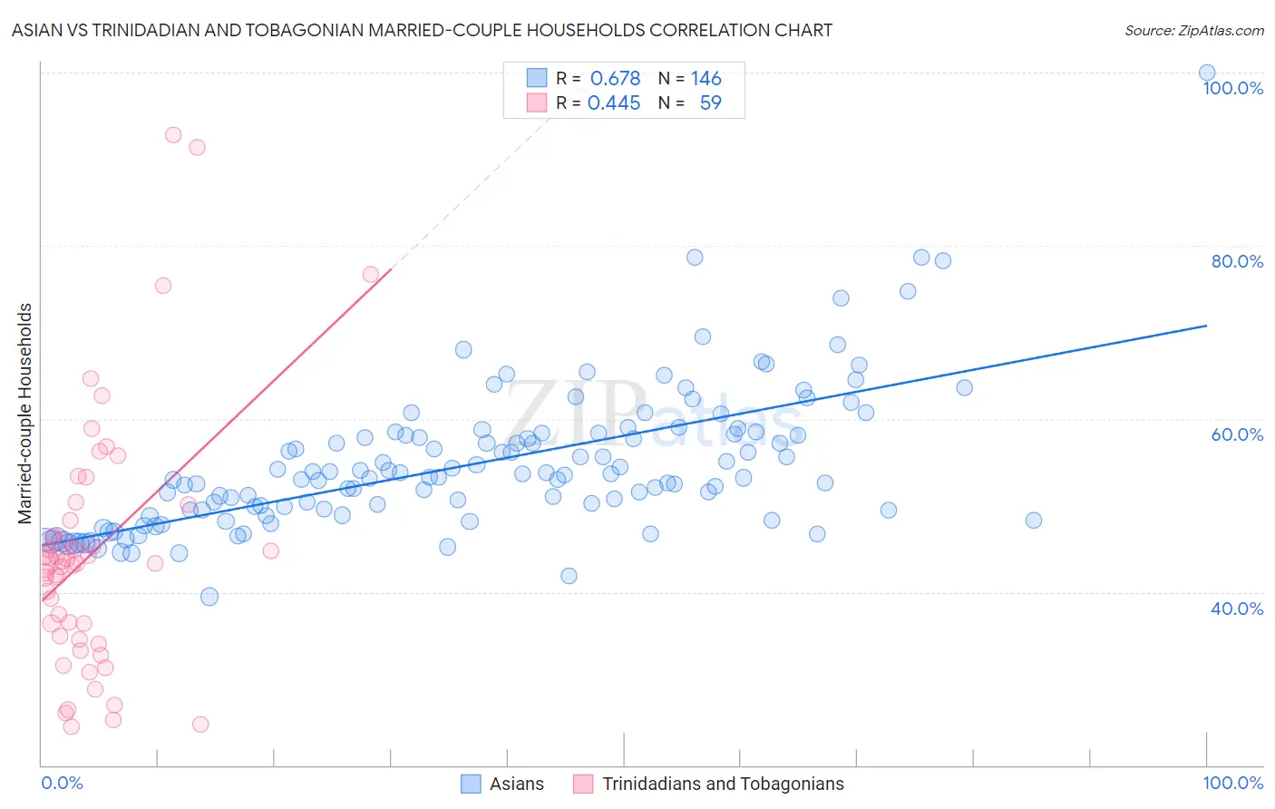 Asian vs Trinidadian and Tobagonian Married-couple Households