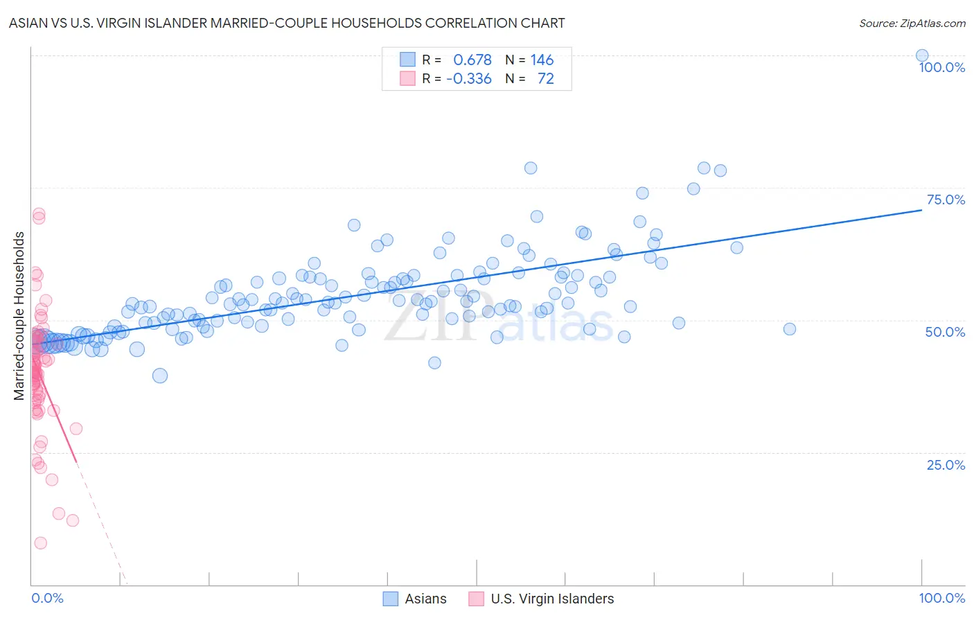 Asian vs U.S. Virgin Islander Married-couple Households