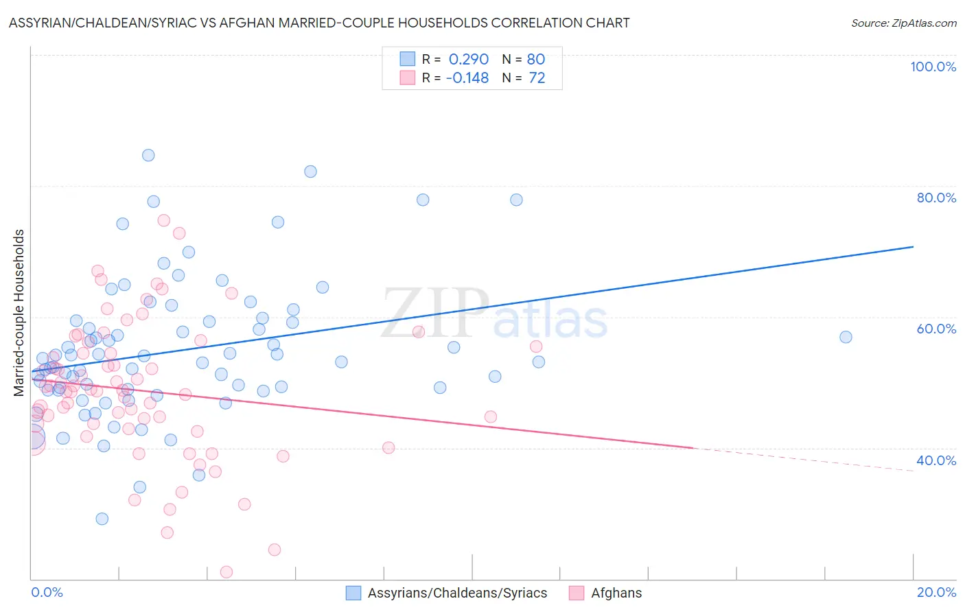 Assyrian/Chaldean/Syriac vs Afghan Married-couple Households