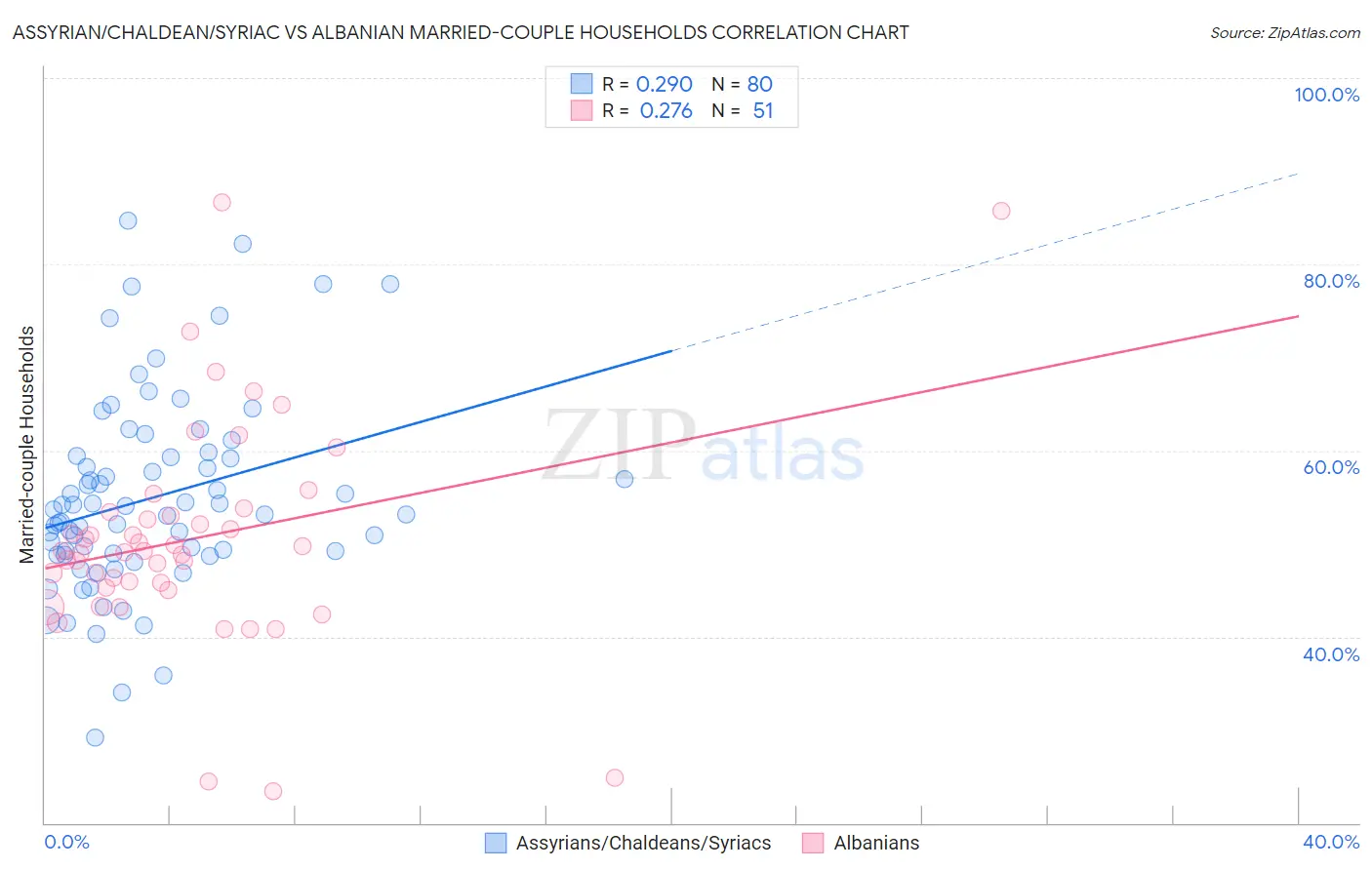 Assyrian/Chaldean/Syriac vs Albanian Married-couple Households