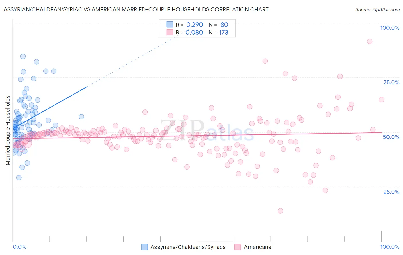 Assyrian/Chaldean/Syriac vs American Married-couple Households